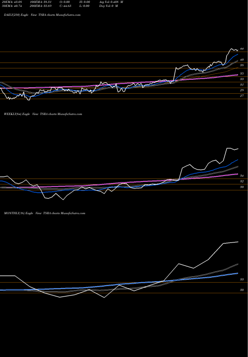 Trend of Tessera Technologies TSRA TrendLines Tessera Technologies, Inc. TSRA share NASDAQ Stock Exchange 