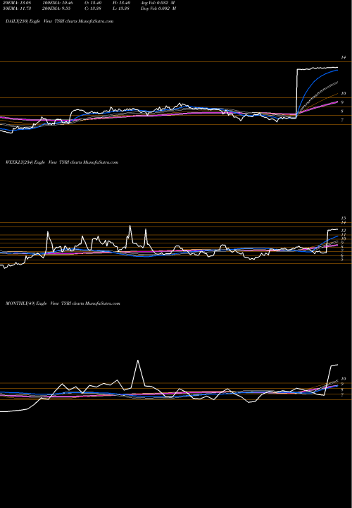 Trend of Tsr Inc TSRI TrendLines TSR, Inc. TSRI share NASDAQ Stock Exchange 