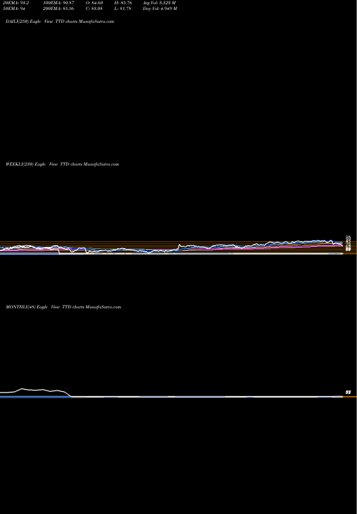 Trend of Trade Desk TTD TrendLines The Trade Desk, Inc. TTD share NASDAQ Stock Exchange 