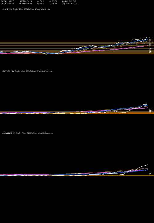 Trend of Ttm Technologies TTMI TrendLines TTM Technologies, Inc. TTMI share NASDAQ Stock Exchange 