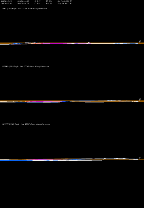 Trend of Titan Pharmaceuticals TTNP TrendLines Titan Pharmaceuticals, Inc. TTNP share NASDAQ Stock Exchange 