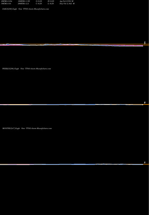 Trend of T2 Biosystems TTOO TrendLines T2 Biosystems, Inc. TTOO share NASDAQ Stock Exchange 