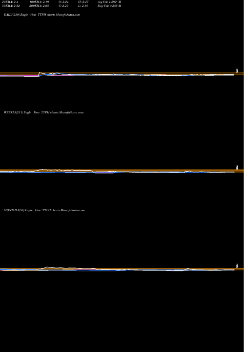 Trend of Tetraphase Pharmaceuticals TTPH TrendLines Tetraphase Pharmaceuticals, Inc. TTPH share NASDAQ Stock Exchange 
