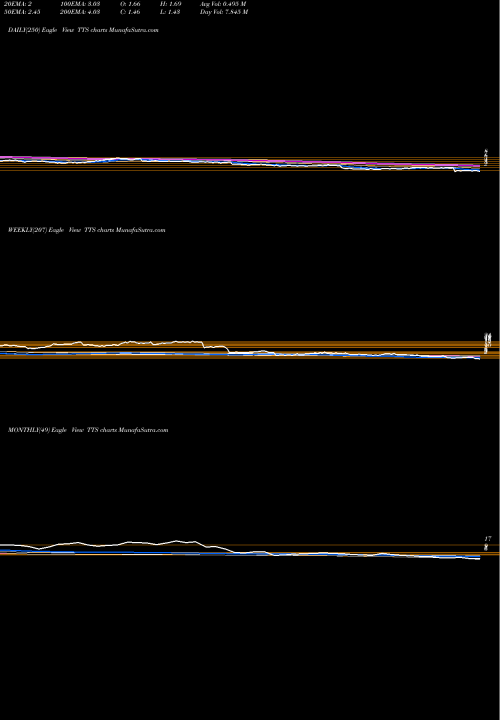 Trend of Tile Shop TTS TrendLines Tile Shop Hldgs, Inc. TTS share NASDAQ Stock Exchange 