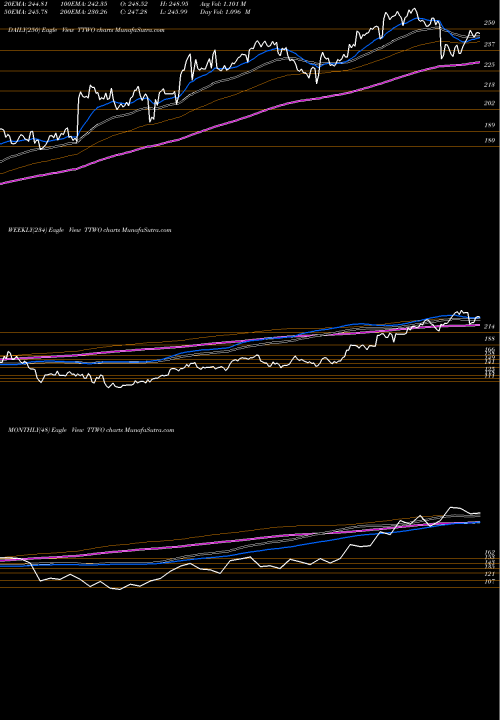 Trend of Take Two TTWO TrendLines Take-Two Interactive Software, Inc. TTWO share NASDAQ Stock Exchange 