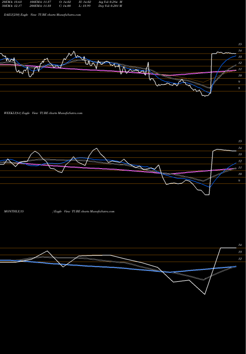 Trend of Tubemogul Inc TUBE TrendLines TubeMogul, Inc. TUBE share NASDAQ Stock Exchange 