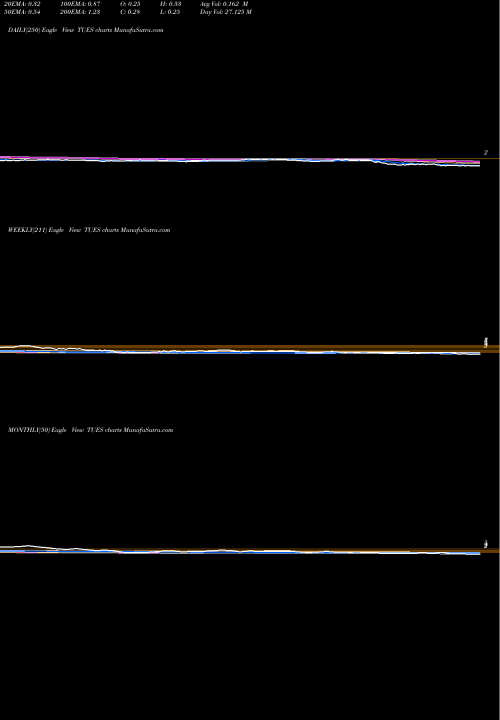 Trend of Tuesday Morning TUES TrendLines Tuesday Morning Corp. TUES share NASDAQ Stock Exchange 