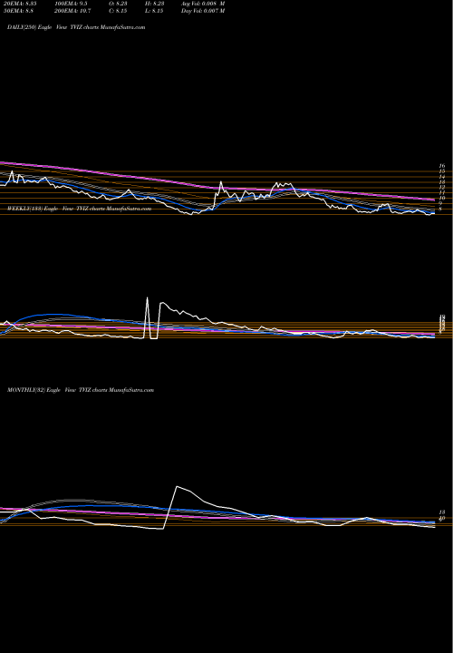 Trend of Velocityshares Daily TVIZ TrendLines VelocityShares Daily 2x VIX Medium Term ETN TVIZ share NASDAQ Stock Exchange 