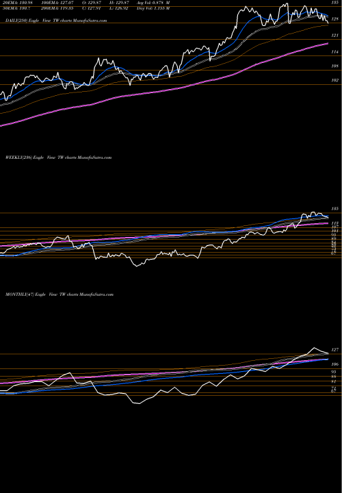 Trend of Towers Watson TW TrendLines Towers Watson & Co. TW share NASDAQ Stock Exchange 