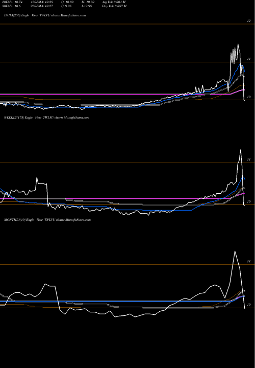 Trend of Twelve Seas TWLVU TrendLines Twelve Seas Investment Company TWLVU share NASDAQ Stock Exchange 