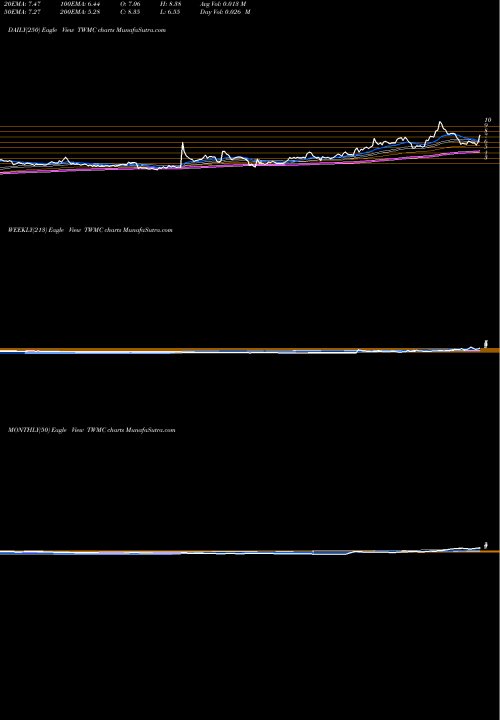 Trend of Trans World TWMC TrendLines Trans World Entertainment Corp. TWMC share NASDAQ Stock Exchange 