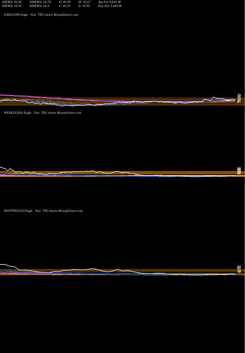 Trend of 10x Genomics TXG TrendLines 10X Genomics Inc TXG share NASDAQ Stock Exchange 