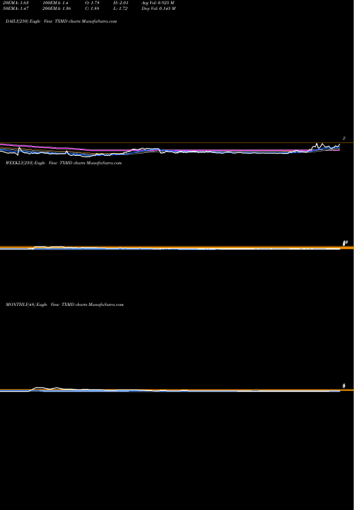 Trend of Therapeuticsmd Inc TXMD TrendLines TherapeuticsMD, Inc. TXMD share NASDAQ Stock Exchange 