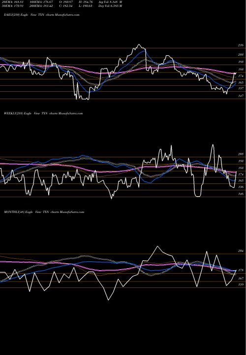 Trend of Texas Instruments TXN TrendLines Texas Instruments Incorporated TXN share NASDAQ Stock Exchange 
