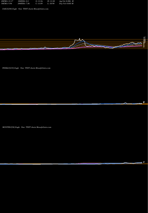 Trend of Shineco Inc TYHT TrendLines Shineco, Inc. TYHT share NASDAQ Stock Exchange 