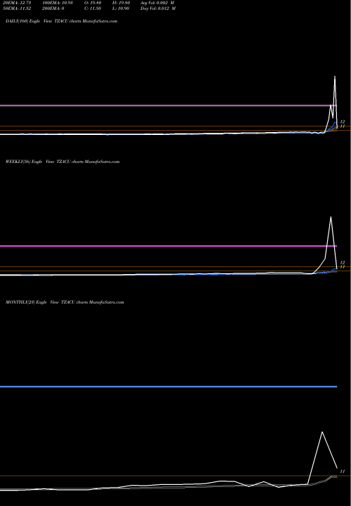 Trend of Tenzing Acquisition TZACU TrendLines Tenzing Acquisition Corp. TZACU share NASDAQ Stock Exchange 