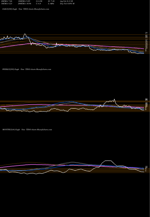 Trend of Travelzoo TZOO TrendLines Travelzoo TZOO share NASDAQ Stock Exchange 