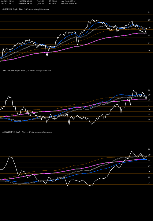 Trend of Ishares Msci UAE TrendLines IShares MSCI UAE ETF UAE share NASDAQ Stock Exchange 
