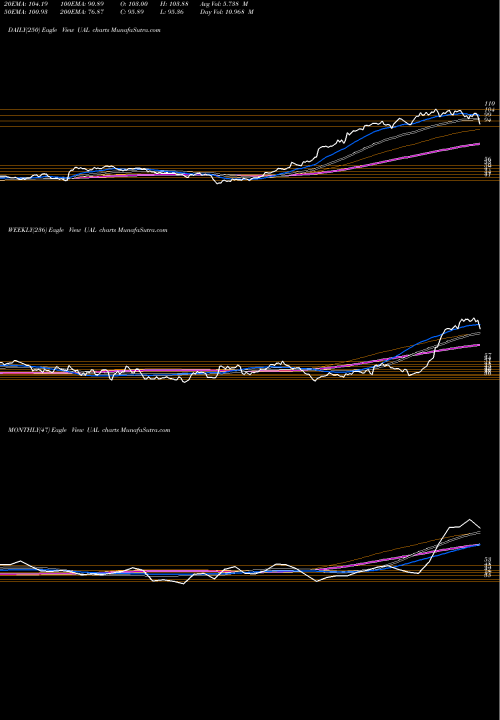 Trend of United Continental UAL TrendLines United Continental Holdings, Inc. UAL share NASDAQ Stock Exchange 