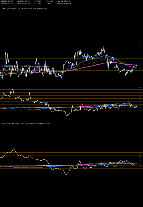 Trend of United Bancorp UBCP TrendLines United Bancorp, Inc. UBCP share NASDAQ Stock Exchange 