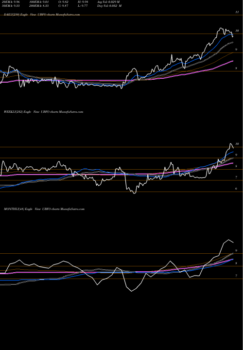 Trend of United Security UBFO TrendLines United Security Bancshares UBFO share NASDAQ Stock Exchange 