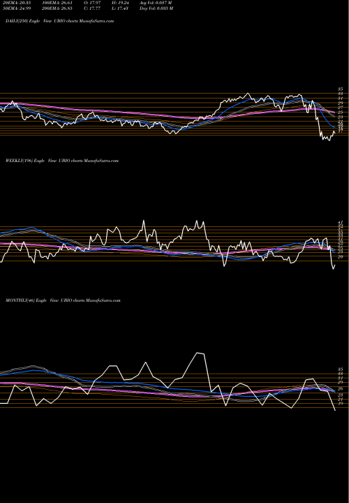 Trend of Proshares Ultrapro UBIO TrendLines Proshares UltraPro Nasdaq Biotechnology UBIO share NASDAQ Stock Exchange 