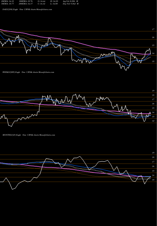 Trend of United Financial UBNK TrendLines United Financial Bancorp, Inc.  UBNK share NASDAQ Stock Exchange 