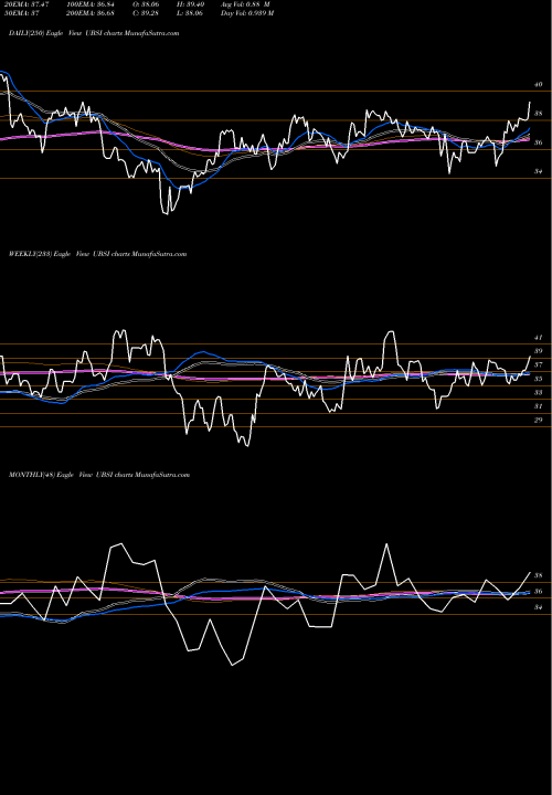 Trend of United Bankshares UBSI TrendLines United Bankshares, Inc. UBSI share NASDAQ Stock Exchange 