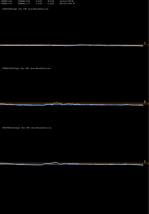 Trend of Unity Biotechnology UBX TrendLines Unity Biotechnology, Inc. UBX share NASDAQ Stock Exchange 