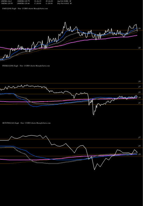 Trend of United Communty UCBIO TrendLines United Communty Banks Inc UCBIO share NASDAQ Stock Exchange 