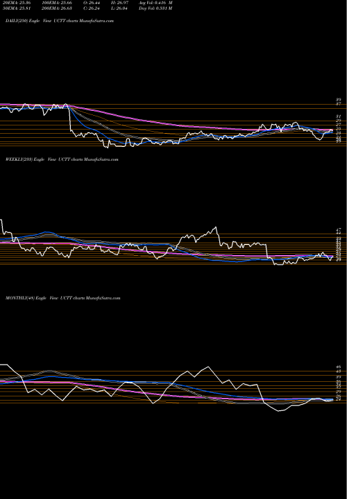 Trend of Ultra Clean UCTT TrendLines Ultra Clean Holdings, Inc. UCTT share NASDAQ Stock Exchange 