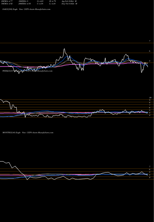 Trend of Net 1 UEPS TrendLines Net 1 UEPS Technologies, Inc. UEPS share NASDAQ Stock Exchange 
