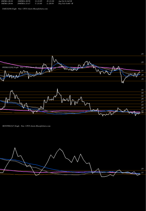 Trend of United Fire UFCS TrendLines United Fire Group, Inc UFCS share NASDAQ Stock Exchange 