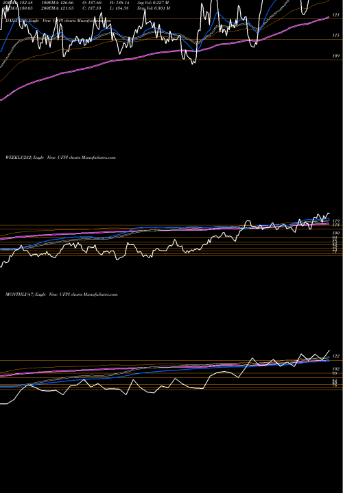 Trend of Universal Forest UFPI TrendLines Universal Forest Products, Inc. UFPI share NASDAQ Stock Exchange 