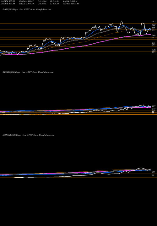 Trend of Ufp Technologies UFPT TrendLines UFP Technologies, Inc. UFPT share NASDAQ Stock Exchange 