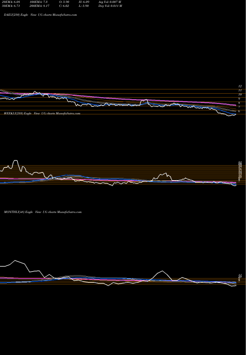 Trend of United Guardian UG TrendLines United-Guardian, Inc. UG share NASDAQ Stock Exchange 