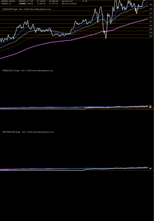 Trend of Credit Suisse UGLD TrendLines Credit Suisse AG UGLD share NASDAQ Stock Exchange 
