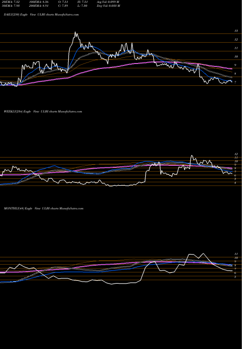 Trend of Ultralife Corporation ULBI TrendLines Ultralife Corporation ULBI share NASDAQ Stock Exchange 