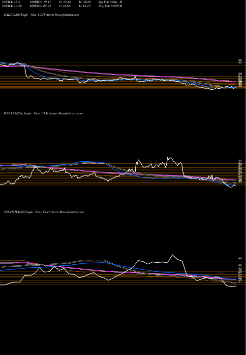 Trend of Universal Logistics ULH TrendLines Universal Logistics Holdings, Inc. ULH share NASDAQ Stock Exchange 