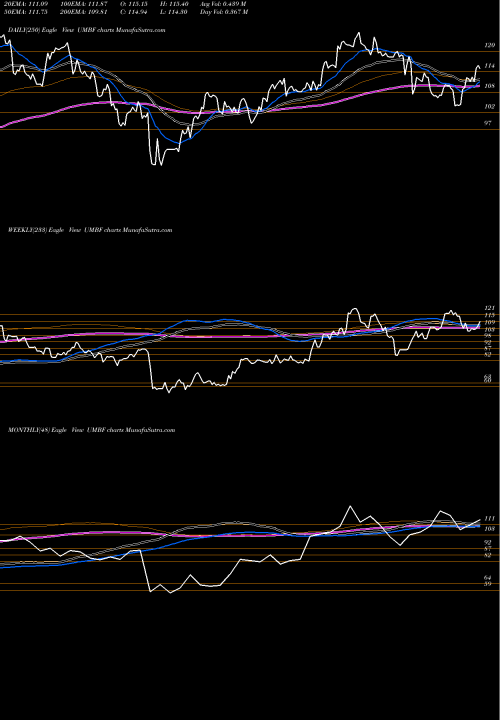 Trend of Umb Financial UMBF TrendLines UMB Financial Corporation UMBF share NASDAQ Stock Exchange 