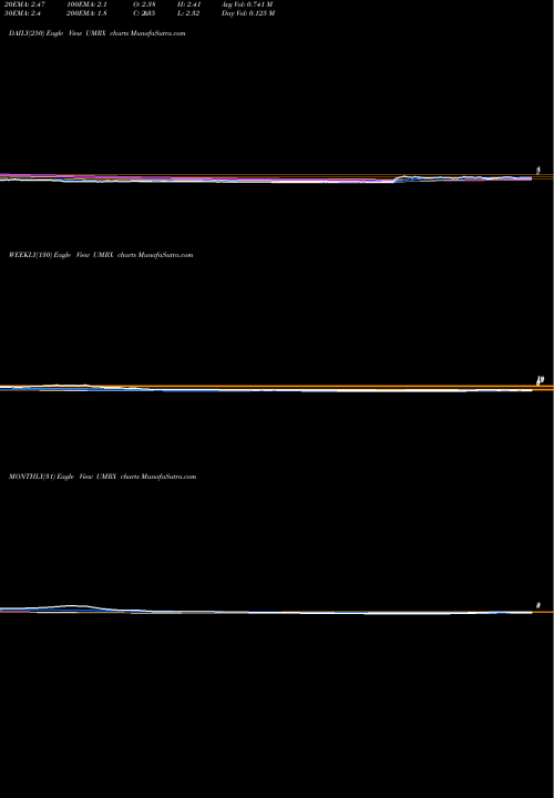 Trend of Unum Therapeutics UMRX TrendLines Unum Therapeutics Inc. UMRX share NASDAQ Stock Exchange 