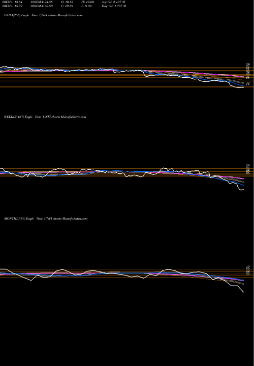 Trend of United Natural UNFI TrendLines United Natural Foods, Inc. UNFI share NASDAQ Stock Exchange 