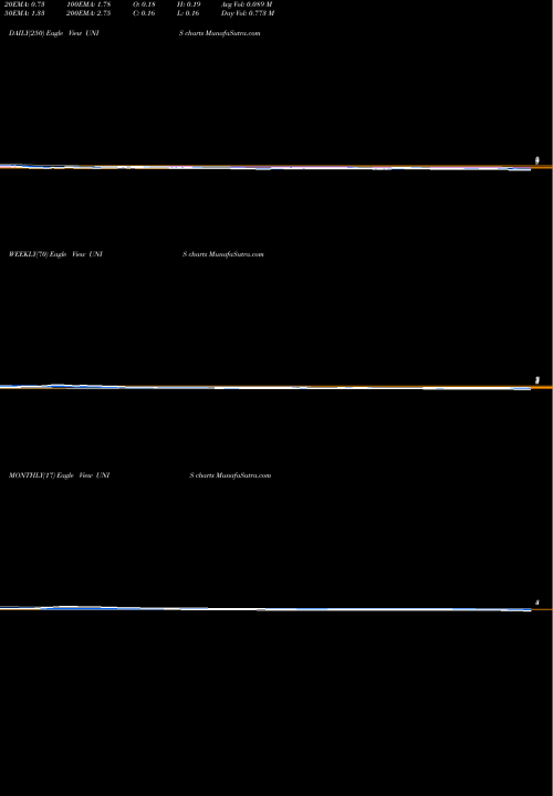 Trend of Unilife Corporation UNIS TrendLines Unilife Corporation UNIS share NASDAQ Stock Exchange 