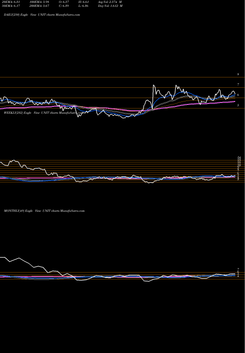 Trend of Uniti Group UNIT TrendLines Uniti Group Inc. UNIT share NASDAQ Stock Exchange 