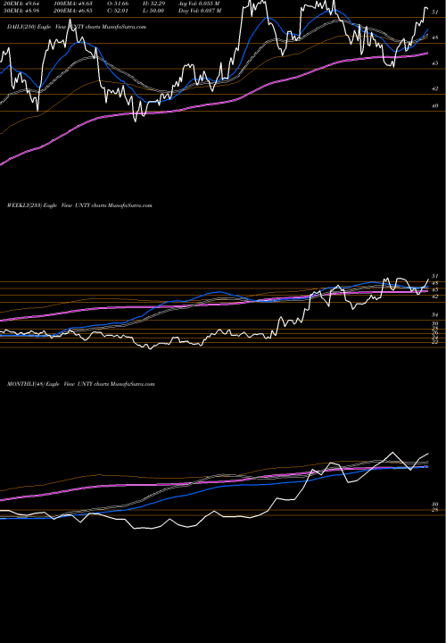 Trend of Unity Bancorp UNTY TrendLines Unity Bancorp, Inc. UNTY share NASDAQ Stock Exchange 