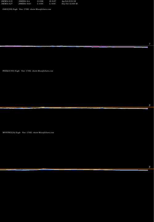 Trend of Uni Pixel UNXL TrendLines Uni-Pixel, Inc. UNXL share NASDAQ Stock Exchange 