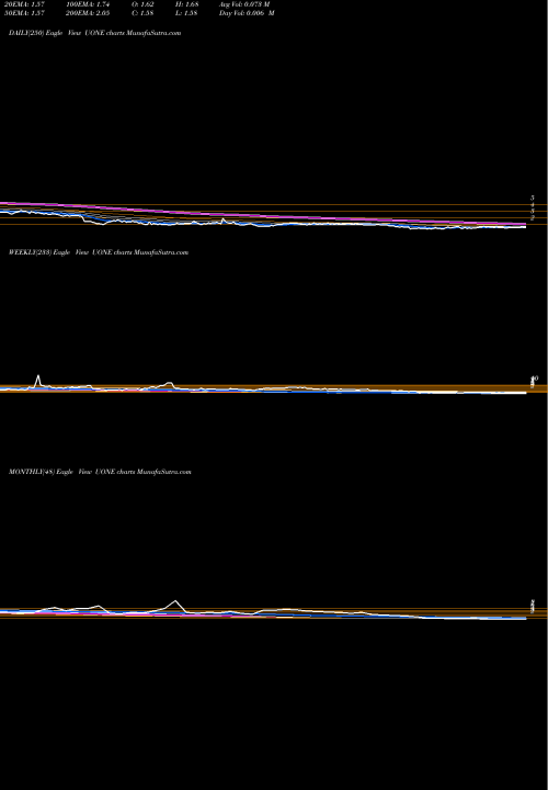 Trend of Urban One UONE TrendLines Urban One, Inc.  UONE share NASDAQ Stock Exchange 