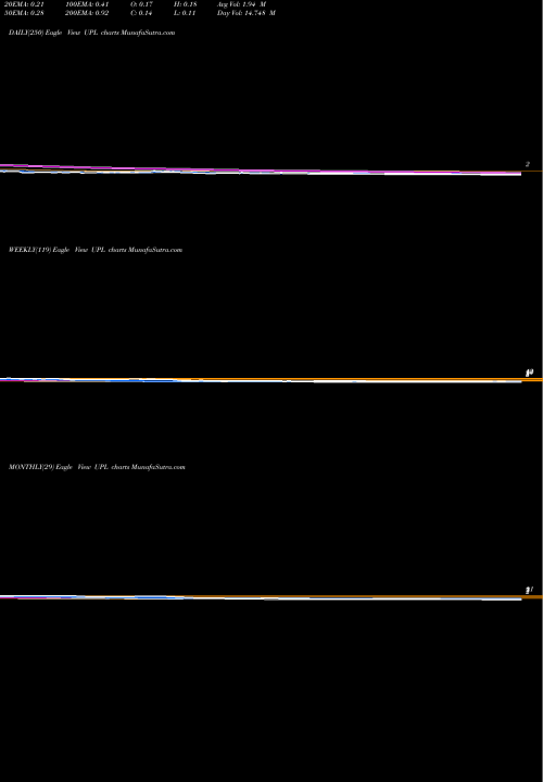 Trend of Ultra Petroleum UPL TrendLines Ultra Petroleum Corp. UPL share NASDAQ Stock Exchange 