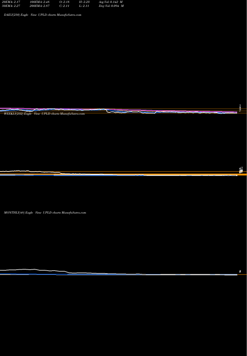 Trend of Upland Software UPLD TrendLines Upland Software, Inc. UPLD share NASDAQ Stock Exchange 