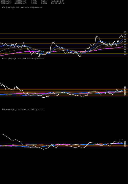 Trend of Upwork Inc UPWK TrendLines Upwork Inc. UPWK share NASDAQ Stock Exchange 